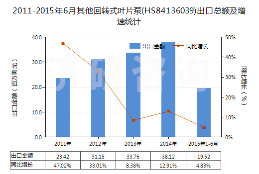 2011-2015年6月其他回轉(zhuǎn)式葉片泵(HS84136039)出口總額及增速統(tǒng)計(jì)